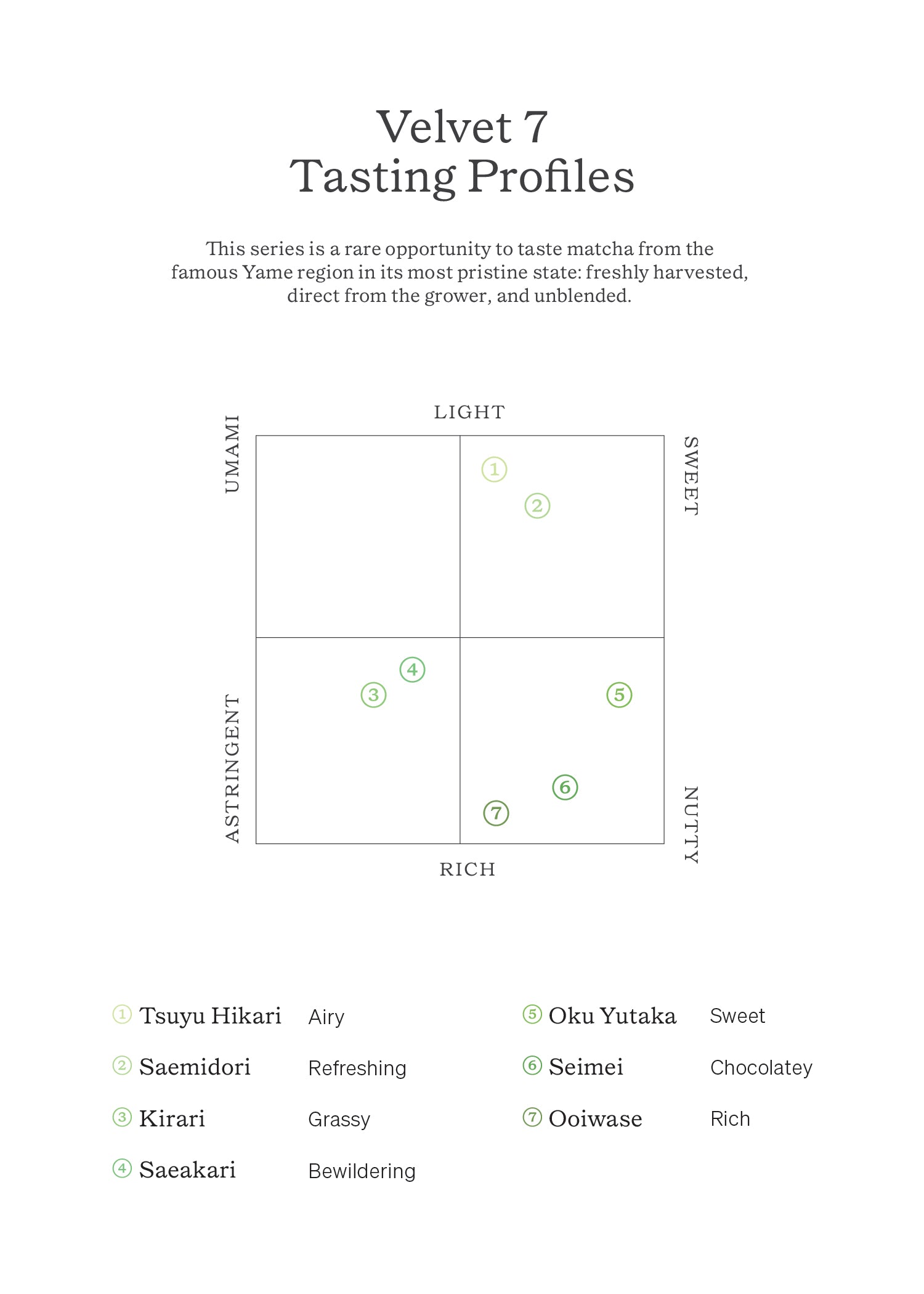 Velvet 7 tasting profile chart showing flavor notes across the seven single-cultivar matcha from Yame, Fukuoka